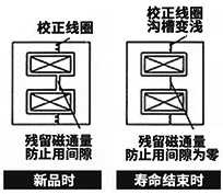 铁芯的残留磁通量防止用间隙消失 铁芯的残留磁通量防止用间隙消失