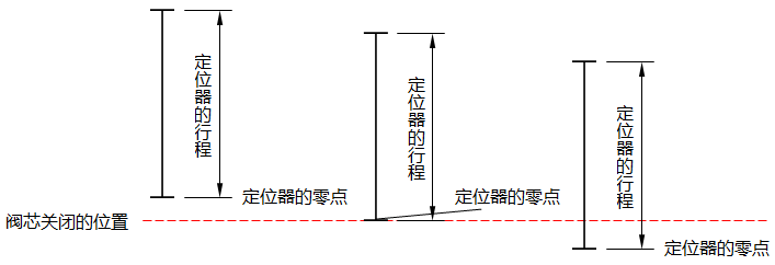 HEP-15阀门定位器的零点示意图 HEP-15阀门定位器的零点示意图
