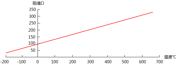 Pt100的电阻/温度关系 Pt100的电阻/温度关系