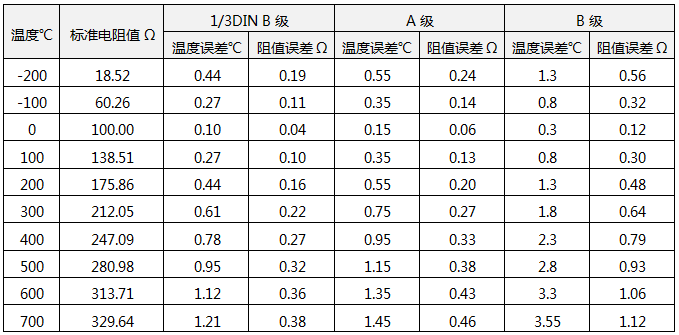 Pt100误差数据表 Pt100误差数据表
