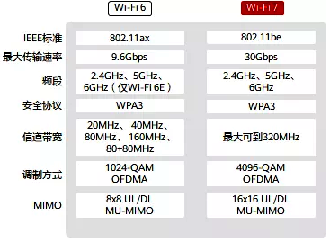 Wi-Fi 7 VS Wi-Fi 6 Wi-Fi 7 VS Wi-Fi 6