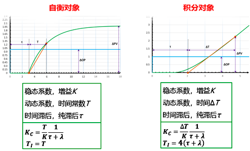 基于响应曲线的工程化Lambda整定方法 基于响应曲线的工程化Lambda整定方法