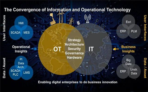IT/OT融合 IT/OT融合
