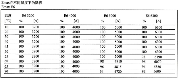 Emax断路器在不同温度下额定不间断电流的变容情况 Emax断路器在不同温度下额定不间断电流的变容情况