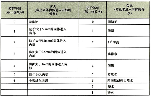 防护等级 防护等级