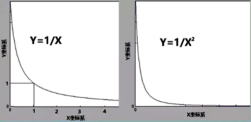 Y=K/X和Y=K/X2这两个幂函数图像 Y=K/X和Y=K/X2这两个幂函数图像