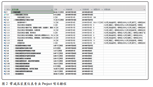 某石化公司产品常减压装置仪表专业检修排程 某石化公司产品常减压装置仪表专业检修排程