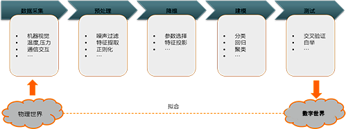 机器学习的通用流程 机器学习的通用流程