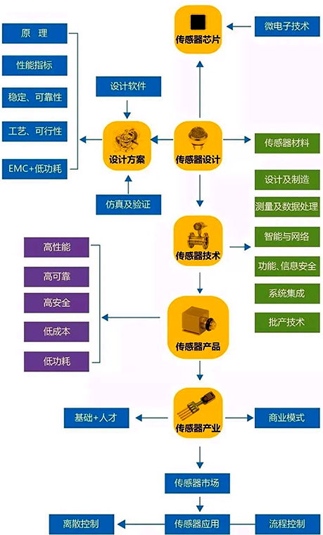 传感器产业链 传感器产业链