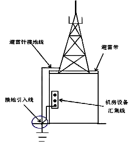 避雷针接地线与机房接地线同一位置引出 避雷针接地线与机房接地线同一位置引出