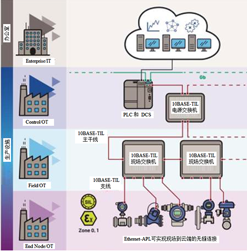 Ethernet-APL实现了现场到云端的无缝连接 Ethernet-APL实现了现场到云端的无缝连接