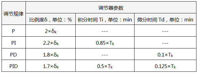 临界比例度法PID参数整定经验公式 临界比例度法PID参数整定经验公式