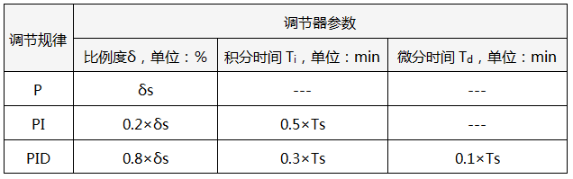 4:1衰减曲线法PID参数整定经验公式 4:1衰减曲线法PID参数整定经验公式
