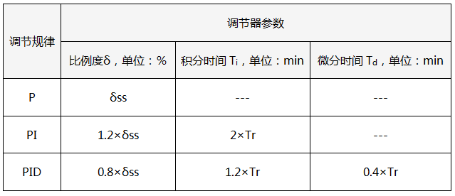 10:1衰减曲线法PID参数整定经验公式 10:1衰减曲线法PID参数整定经验公式