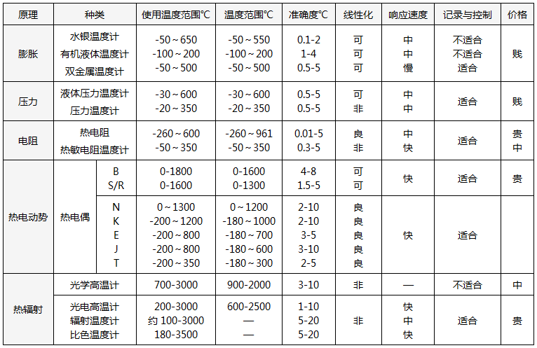 常用温度计的种类及特性 常用温度计的种类及特性