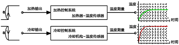 热系统和冷却系统的响应特性不一样 热系统和冷却系统的响应特性不一样