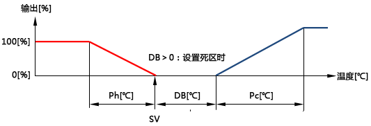 加热输出和冷却输出的切换点设置不感带(死区) 加热输出和冷却输出的切换点设置不感带(死区)
