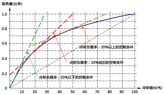 设定温度条件或者负载变动条件等,切换到各个条件下对应的PID参数进行控制 设定温度条件或者负载变动条件等,切换到各个条件下对应的PID参数进行控制