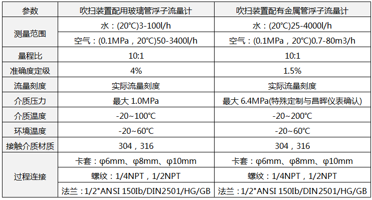 吹扫装置技术参数 吹扫装置技术参数