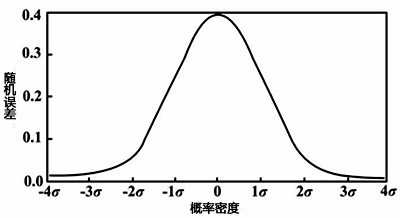 测试误差正态分布图 测试误差正态分布图