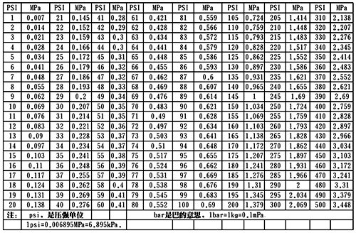 psi与MPa压力换算表 psi与MPa压力换算表