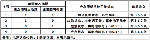 集中控制型系统非火灾状态下的工作状态表 集中控制型系统非火灾状态下的工作状态表