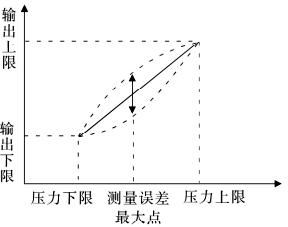 测量误差超差情况 测量误差超差情况