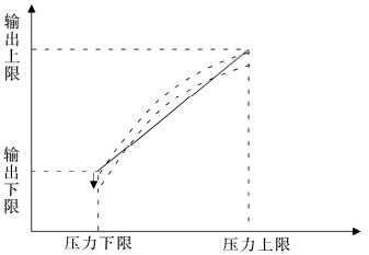 零点调节以减小测量误差 零点调节以减小测量误差