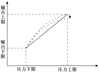 满量程调节以减小测量误差 满量程调节以减小测量误差