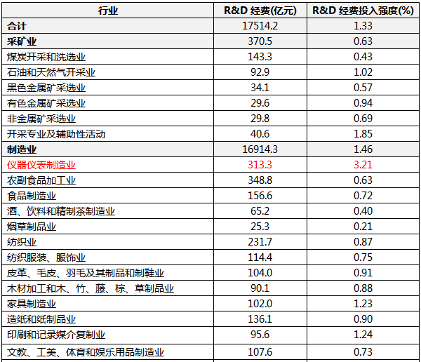 2021年分行业规模以上工业企业研究与试验发展(R&D)经费情况 2021年分行业规模以上工业企业研究与试验发展(R&D)经费情况