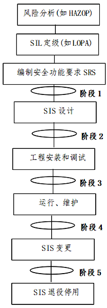 开展功能能安全评估工作的5个阶段 开展功能能安全评估工作的5个阶段