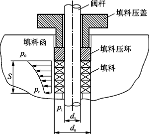 填料的压力分布示意 填料的压力分布示意