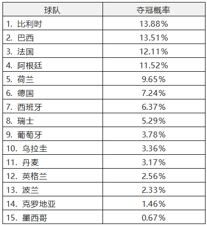 2022年卡塔尔世界杯冠军得主预测 2022年卡塔尔世界杯冠军得主预测