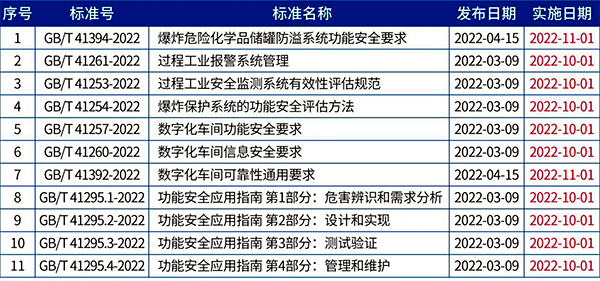 2022年实施的11项功能安全相关标准 2022年实施的11项功能安全相关标准