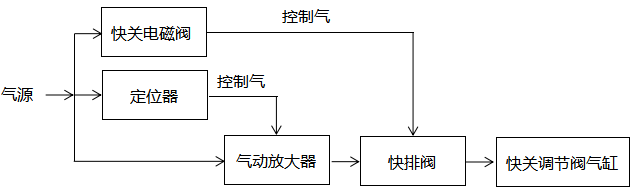 原供热快关调节阀控制原理图 原供热快关调节阀控制原理图