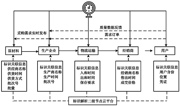 供应链管理应用 供应链管理应用