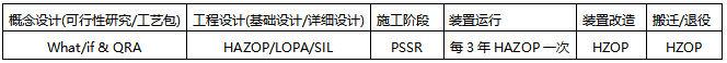 HAZOP分析和SIL评估什么时候做 HAZOP分析和SIL评估什么时候做
