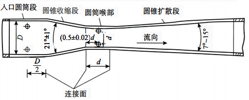 经典文丘里管 经典文丘里管