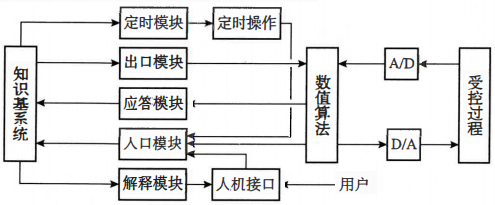 家控制系统的典型结构 家控制系统的典型结构
