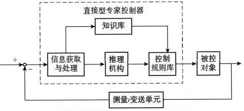 直接型专家控制器结构 直接型专家控制器结构