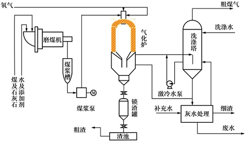 德士古水煤浆气化工艺流程 德士古水煤浆气化工艺流程