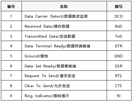 9针串口针脚定义 9针串口针脚定义