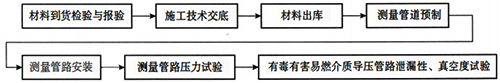 仪表测量管道施工流程 仪表测量管道施工流程