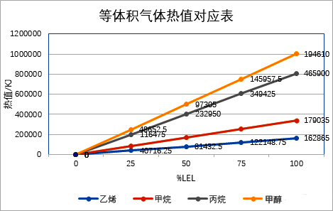 等体积气体热值对应表 等体积气体热值对应表