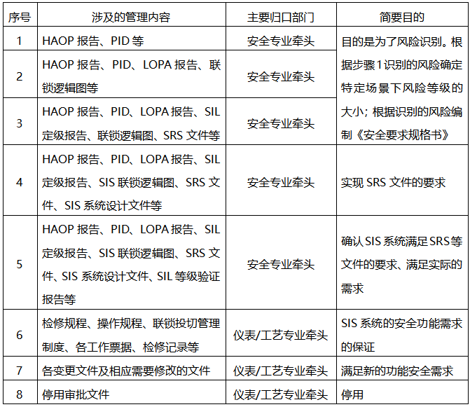 各步骤涉及的管理文件及归口部门 各步骤涉及的管理文件及归口部门