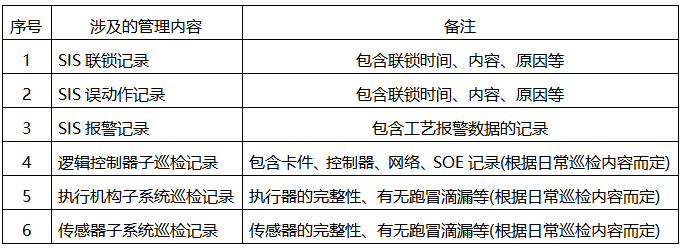 SIS系统日常检修记录 SIS系统日常检修记录