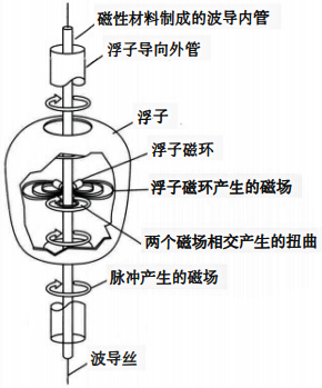 磁致伸缩液位计内部结构 磁致伸缩液位计内部结构