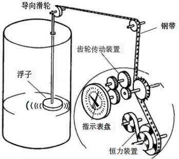 钢带液位计结构示意 钢带液位计结构示意