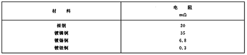 裸铜、镀镍铜、镀锡铜和镀银铜连接在接触压力10N和暴露在周围空气中1000h后的接触电阻值 裸铜、镀镍铜、镀锡铜和镀银铜连接在接触压力10N和暴露在周围空气中1000h后的接触电阻值
