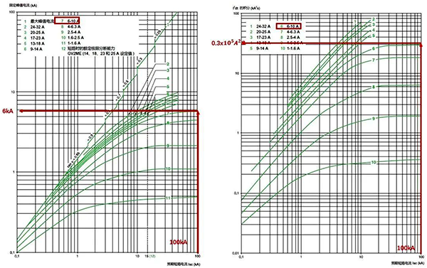 NSX100S与GV2ME01~14断路器的允通能量 NSX100S与GV2ME01~14断路器的允通能量